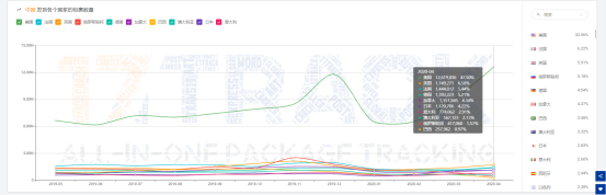 4月全球包裹同比增长43.6%，美国收件量大涨！