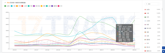 4月全球包裹同比增长43.6%，美国收件量大涨！