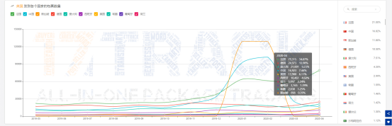 4月全球包裹同比增长43.6%，美国收件量大涨！