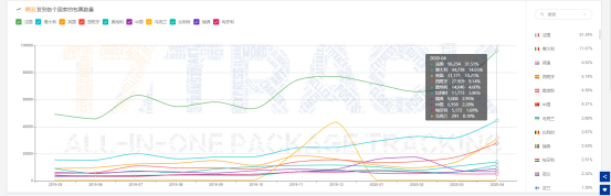 4月全球包裹同比增长43.6%，美国收件量大涨！