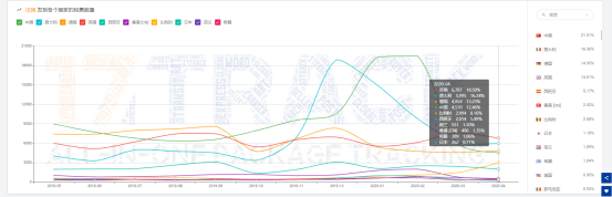 4月全球包裹同比增长43.6%，美国收件量大涨！