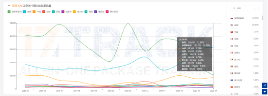 4月全球包裹同比增长43.6%，美国收件量大涨！