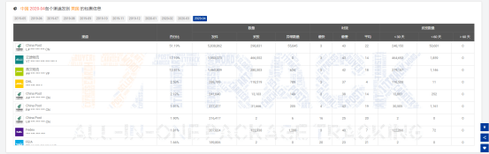 4月全球包裹同比增长43.6%，美国收件量大涨！