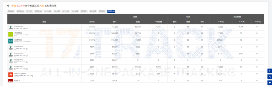 4月全球包裹同比增长43.6%，美国收件量大涨！
