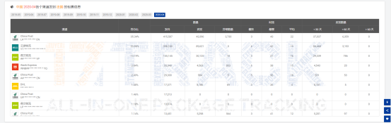 4月全球包裹同比增长43.6%，美国收件量大涨！