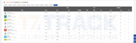 4月全球包裹同比增长43.6%，美国收件量大涨！