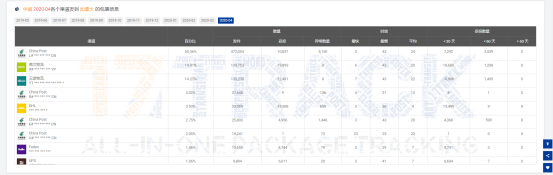 4月全球包裹同比增长43.6%，美国收件量大涨！