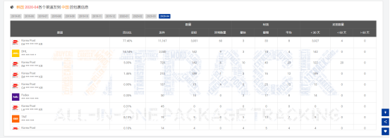 4月全球包裹同比增长43.6%，美国收件量大涨！
