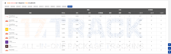 4月全球包裹同比增长43.6%，美国收件量大涨！