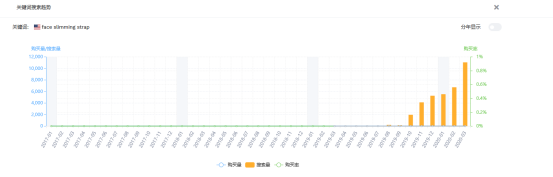 亚马逊选品案例教学：瘦脸带能出圈吗？