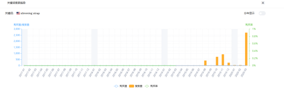 亚马逊选品案例教学：瘦脸带能出圈吗？