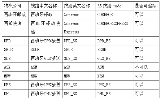 ​速卖通发布西班牙海外仓线路下线通知