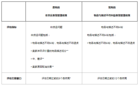 ​eBay发布非货运表现管理政策变更通知