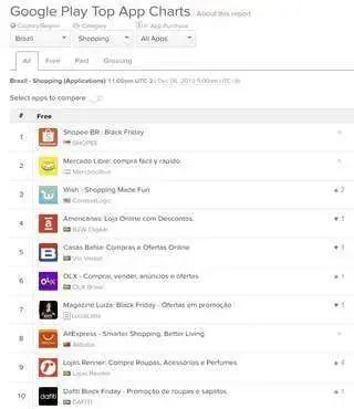 跨境快车 | Shopee成巴西购物APP冠军！巴西市场究竟有何魅力？