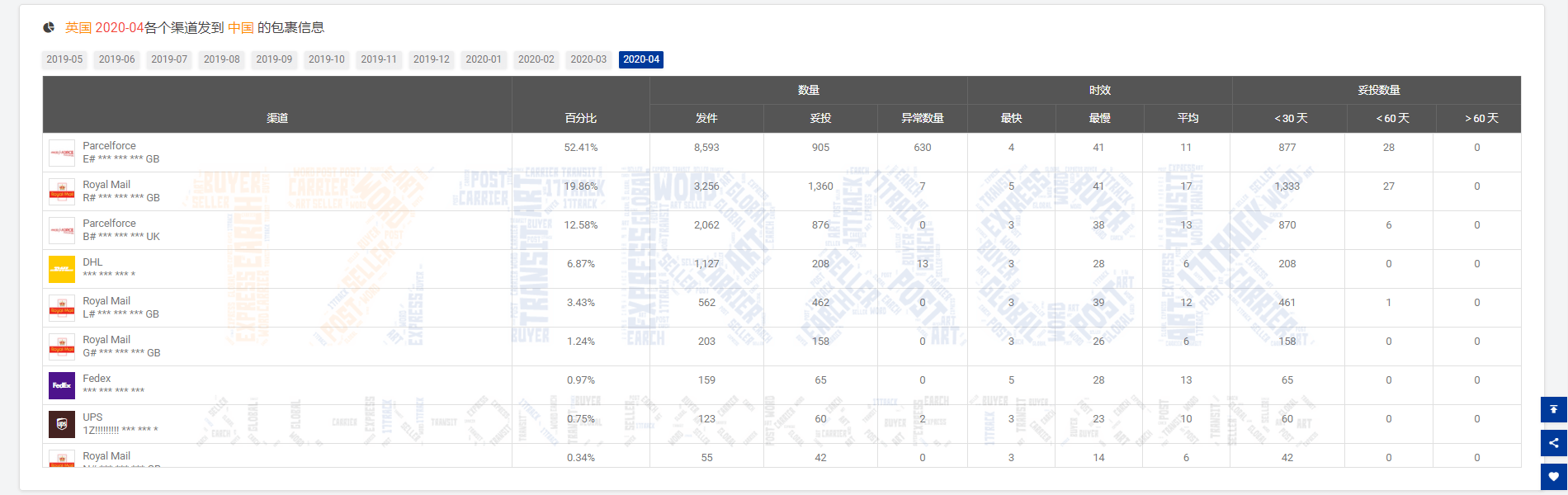  4月同比增长43.6%全球包裹