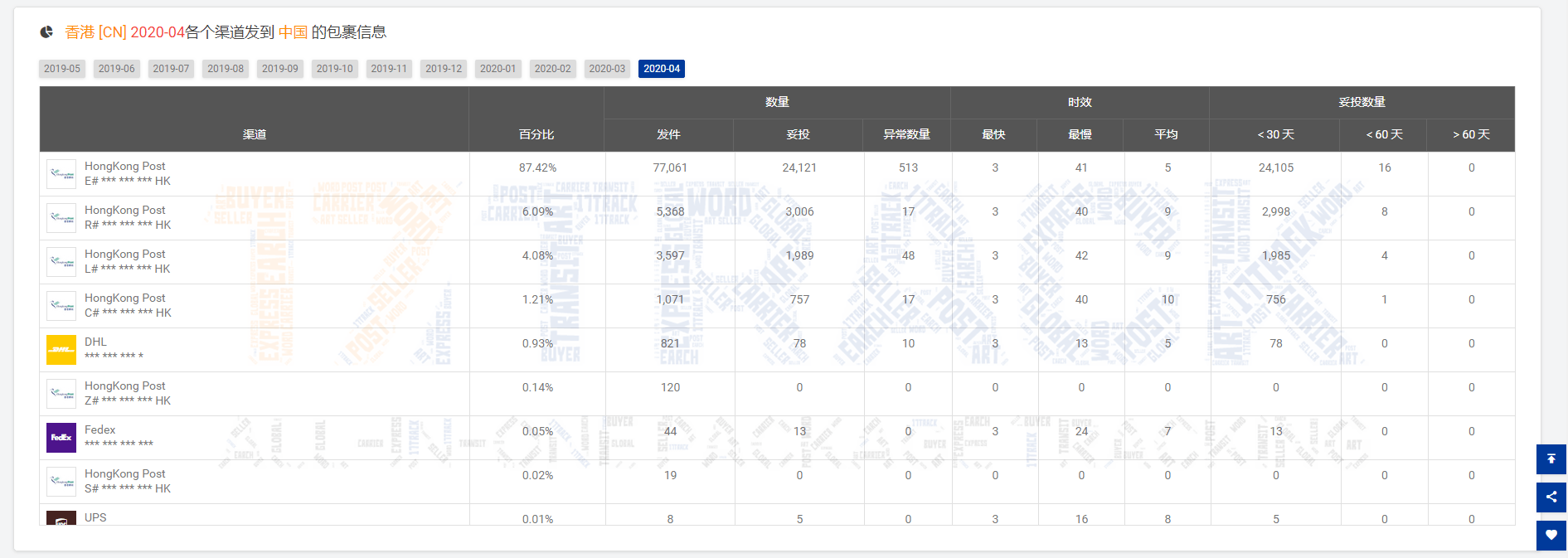  4月同比增长43.6%全球包裹