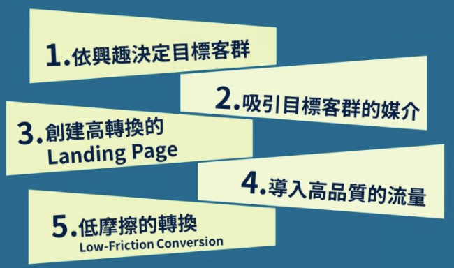 Facebook营销全攻略：从粉丝团经营到广告投放