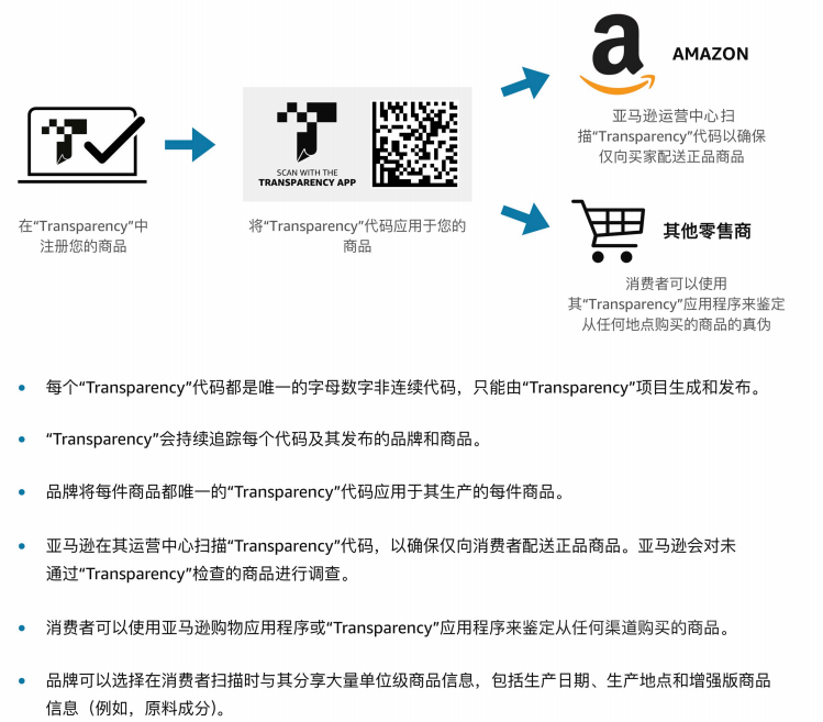 跨境电商亚马逊透明计划-详情介绍和注册流程