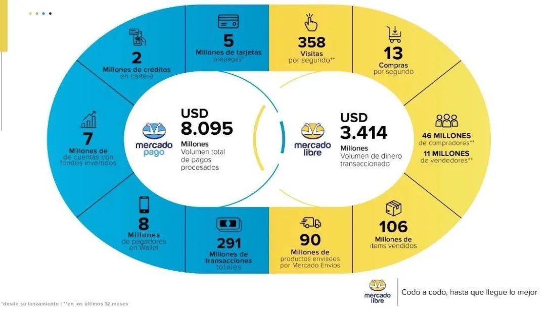 Mercado Libre第一季度财务报告
