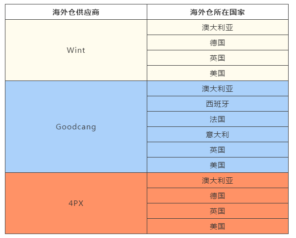 使用认证海外仓服务商的交易在eBay海外仓服务标准考核中的保护细则