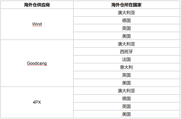​eBay发布海外仓服务标准考核保护细则