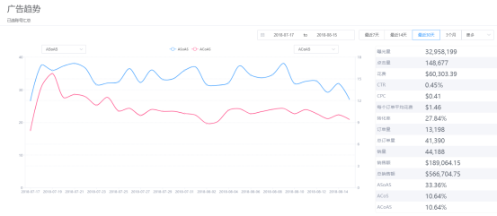 来自西雅图官方的亚马逊运营管理工具