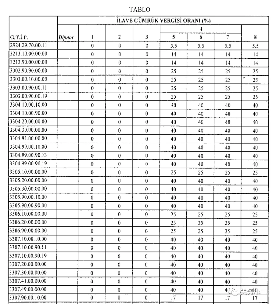 最高加征45％！土耳其对众多进口商品加征额外关税
