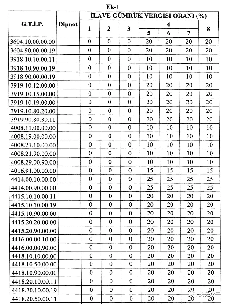 最高加征45％！土耳其对众多进口商品加征额外关税