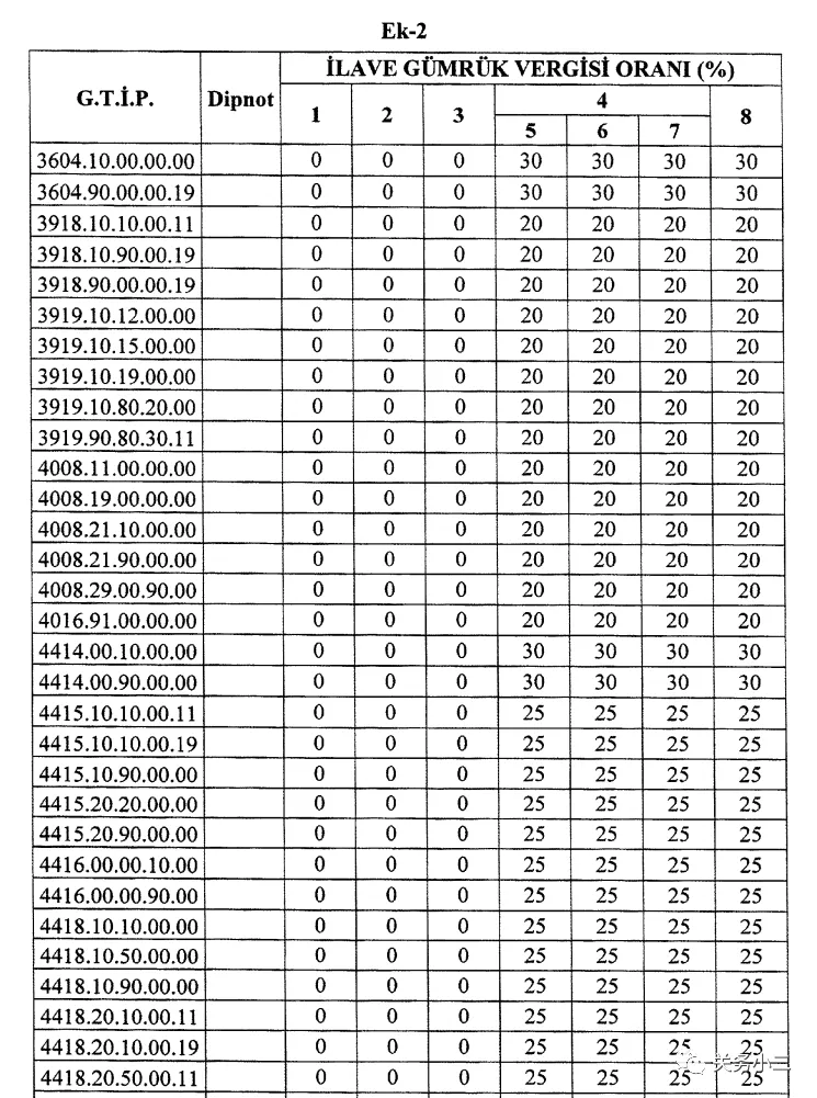 最高加征45％！土耳其对众多进口商品加征额外关税