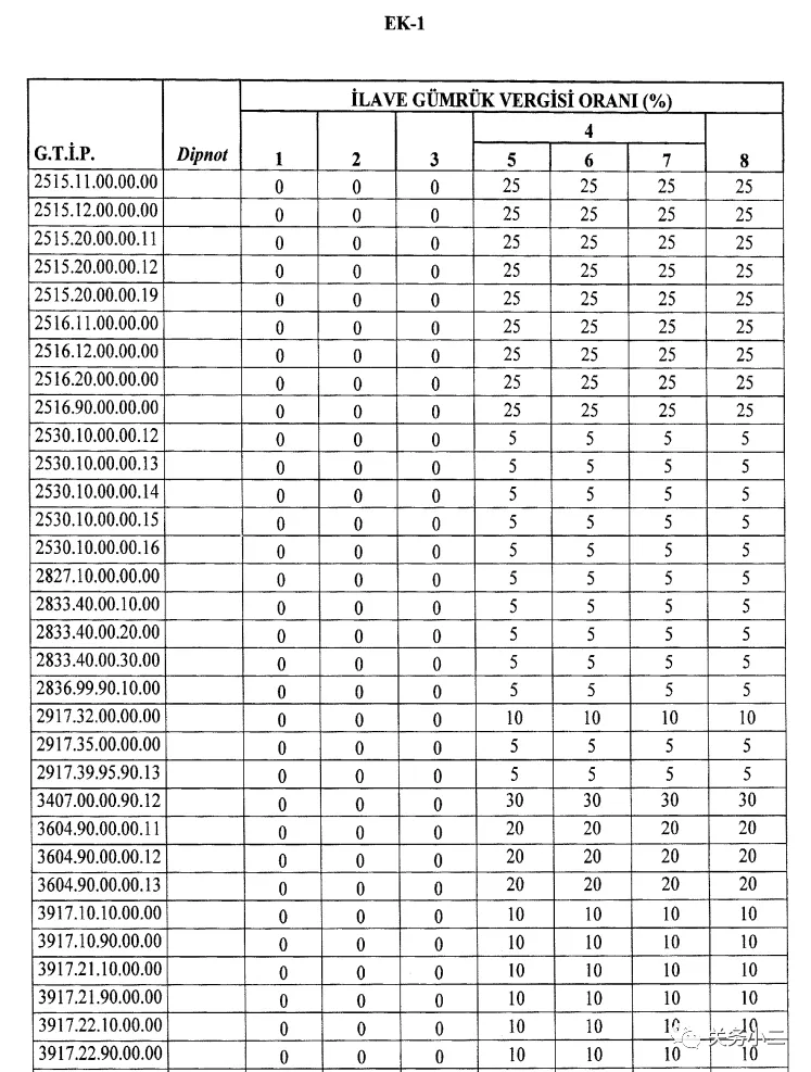 最高加征45％！土耳其对众多进口商品加征额外关税