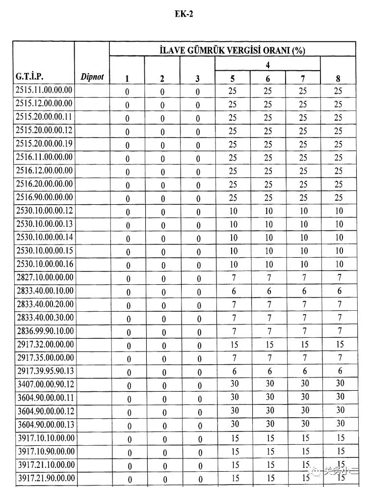 最高加征45％！土耳其对众多进口商品加征额外关税