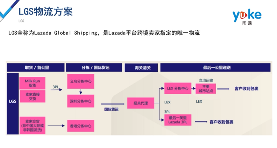 lazada物流费用算不清？尾程费用亏损？接住新手必备物流手册! 