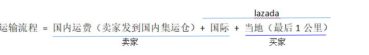 lazada物流费用算不清？尾程费用亏损？接住新手必备物流手册! 