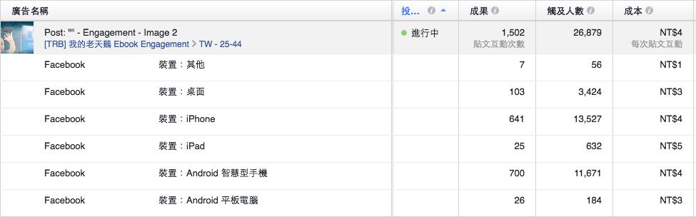 掌握5个优化技巧，Facebook广告就能跑得更好！