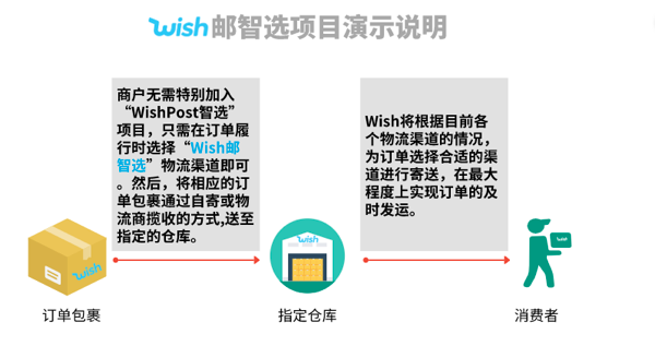 WishPost“智选”当红出道！5大物流项目到底有啥差别？