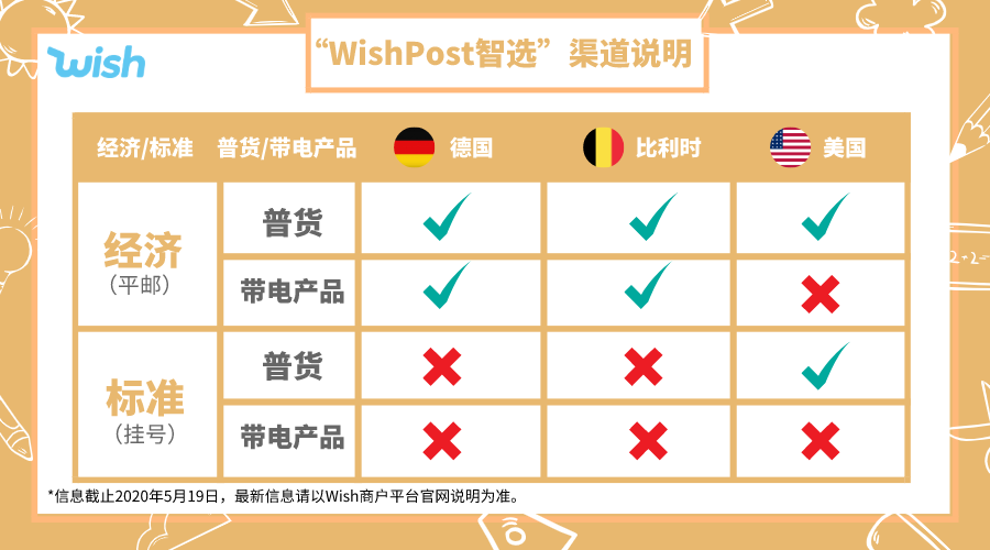 WishPost“智选”当红出道！5大物流项目到底有啥差别？