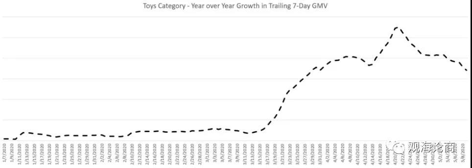 家居花园、手机配件类趋势纷纷开始下降，户外玩具成"真香"品类