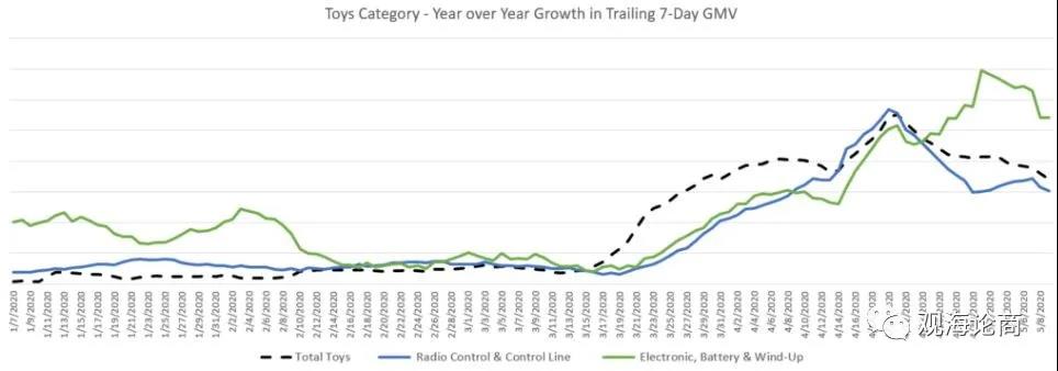 家居花园、手机配件类趋势纷纷开始下降，户外玩具成"真香"品类