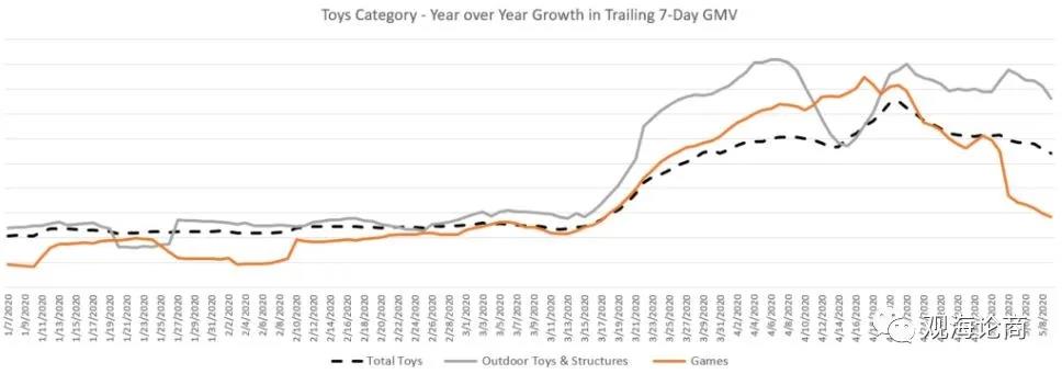家居花园、手机配件类趋势纷纷开始下降，户外玩具成"真香"品类