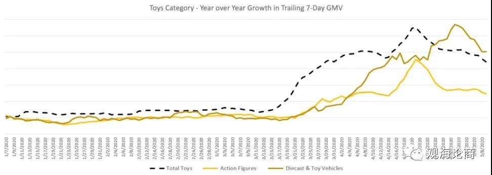 家居花园、手机配件类趋势纷纷开始下降，户外玩具成"真香"品类