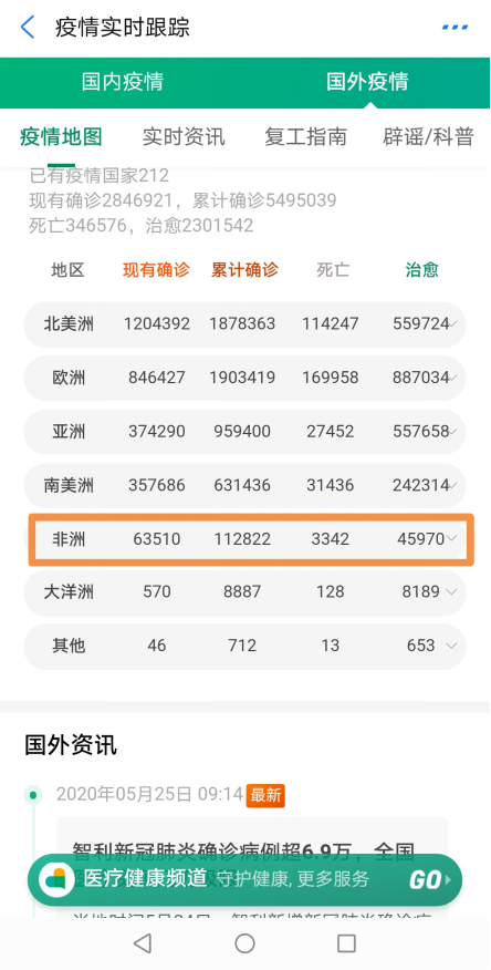 非洲累计确诊病例超11万！部分国家开始复工，这四大品类或成商机！