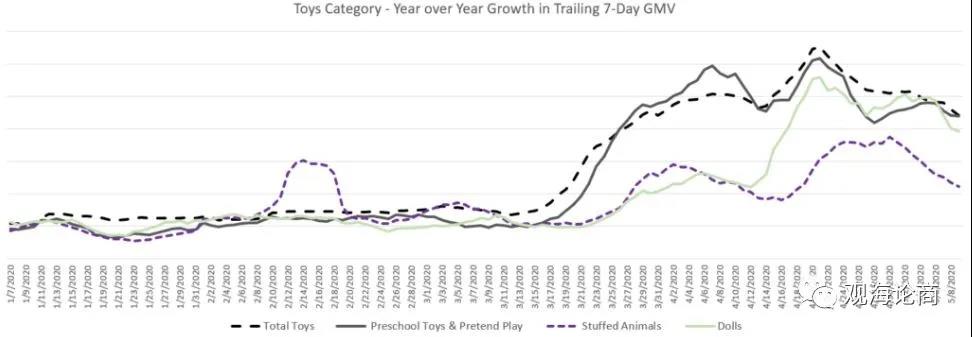 家居花园、手机配件类趋势纷纷开始下降，户外玩具成"真香"品类