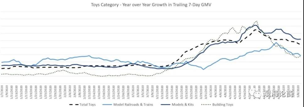 家居花园、手机配件类趋势纷纷开始下降，户外玩具成"真香"品类