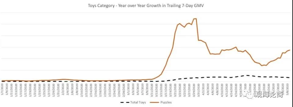 家居花园、手机配件类趋势纷纷开始下降，户外玩具成"真香"品类
