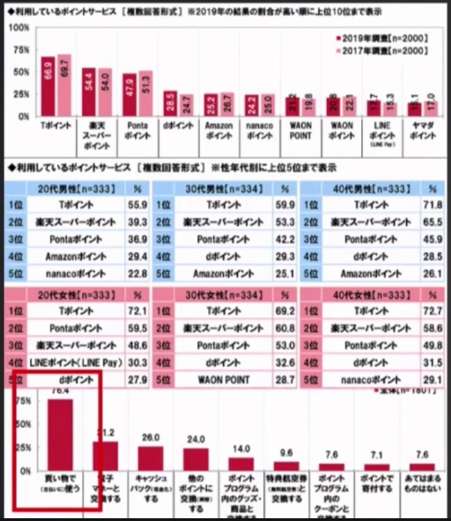 逛杂货店，酷爱积分，日本消费者三大场景选品分析