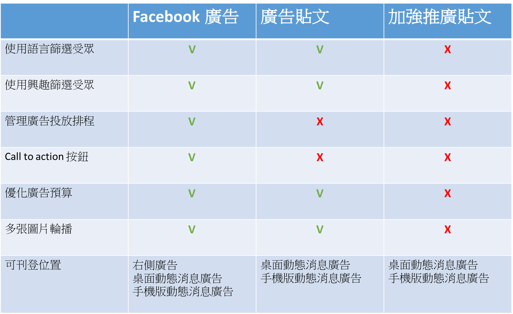 Facebook广告如何设置？评估Facebook广告成效的方法