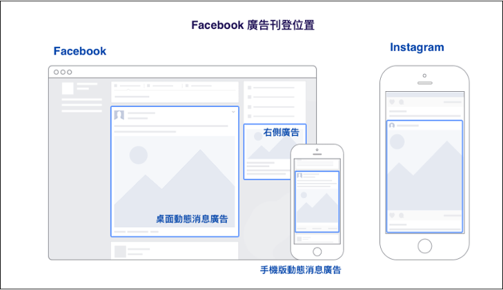Facebook广告如何设置？评估Facebook广告成效的方法