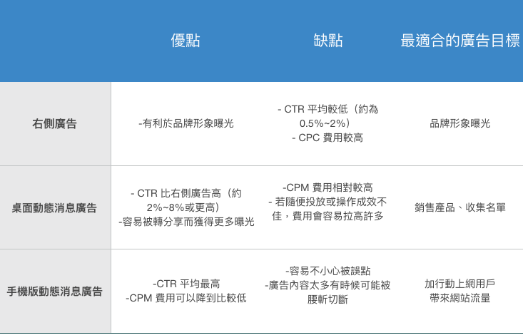Facebook广告如何设置？评估Facebook广告成效的方法