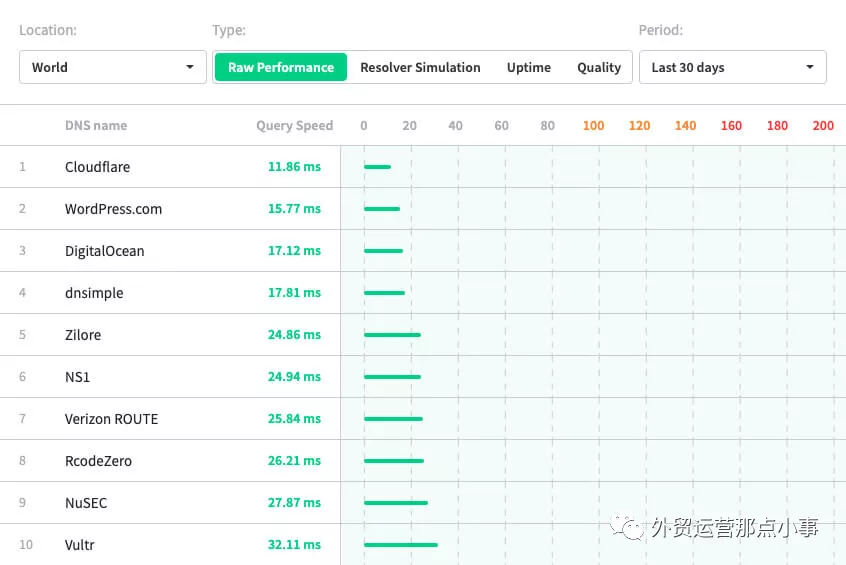 在分析了100个电商网站后，我整理了19个常犯的SEO错误