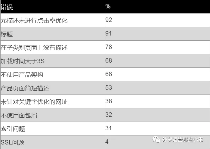 在分析了100个电商网站后，我整理了19个常犯的SEO错误